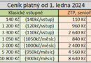 Nový ceník od 1. ledna 2024